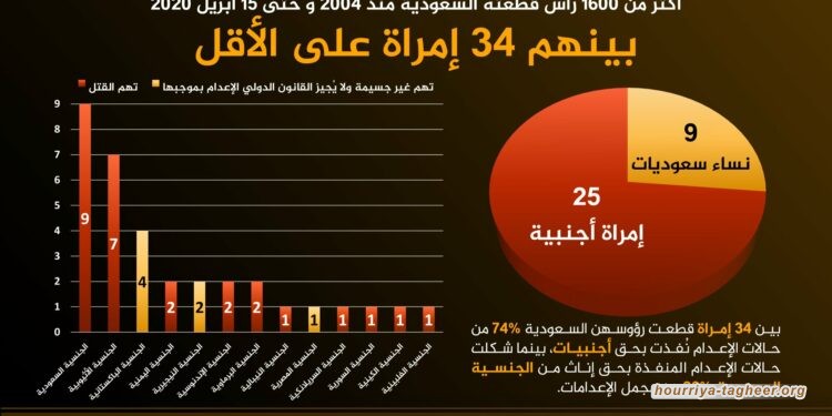 خلال 16 عاما.. مملكة آل سعود أعدمت بالسيف أكثر من 1600 مواطن