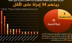 خلال 16 عاما.. مملكة آل سعود أعدمت بالسيف أكثر من 1600 مواطن