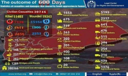 600 يوم من العدوان السعودي على اليمن..أكثر من 30 ألف ضحية ودمار هائل في البنية التحتية