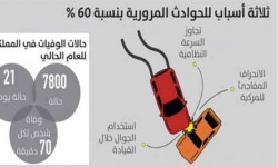 وفاة شخص كل 70 دقيقة في حوادث المرور في السعودية